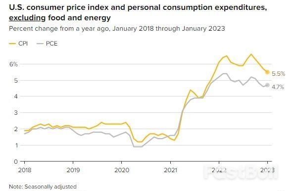美联储抗通胀道阻且长，市场担心需更多加息_1