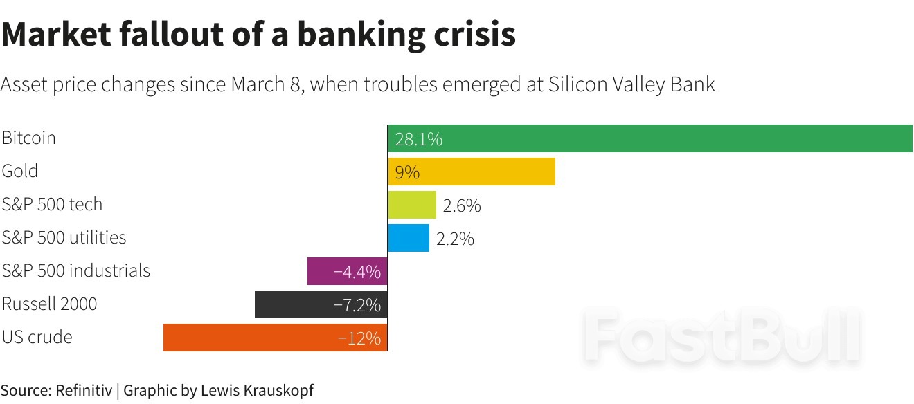 Safe-Havens and Risk Assets Both Rise as Banking Woes Shift Fed Expectations_1 Safe-Havens and Risk Assets Both Rise as Banking Woes Shift Fed Expectations_1