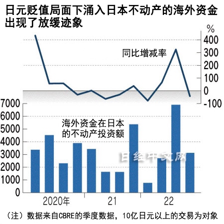 外资对日本不动产的投资开始降温_1 外资对日本不动产的投资开始降温_1