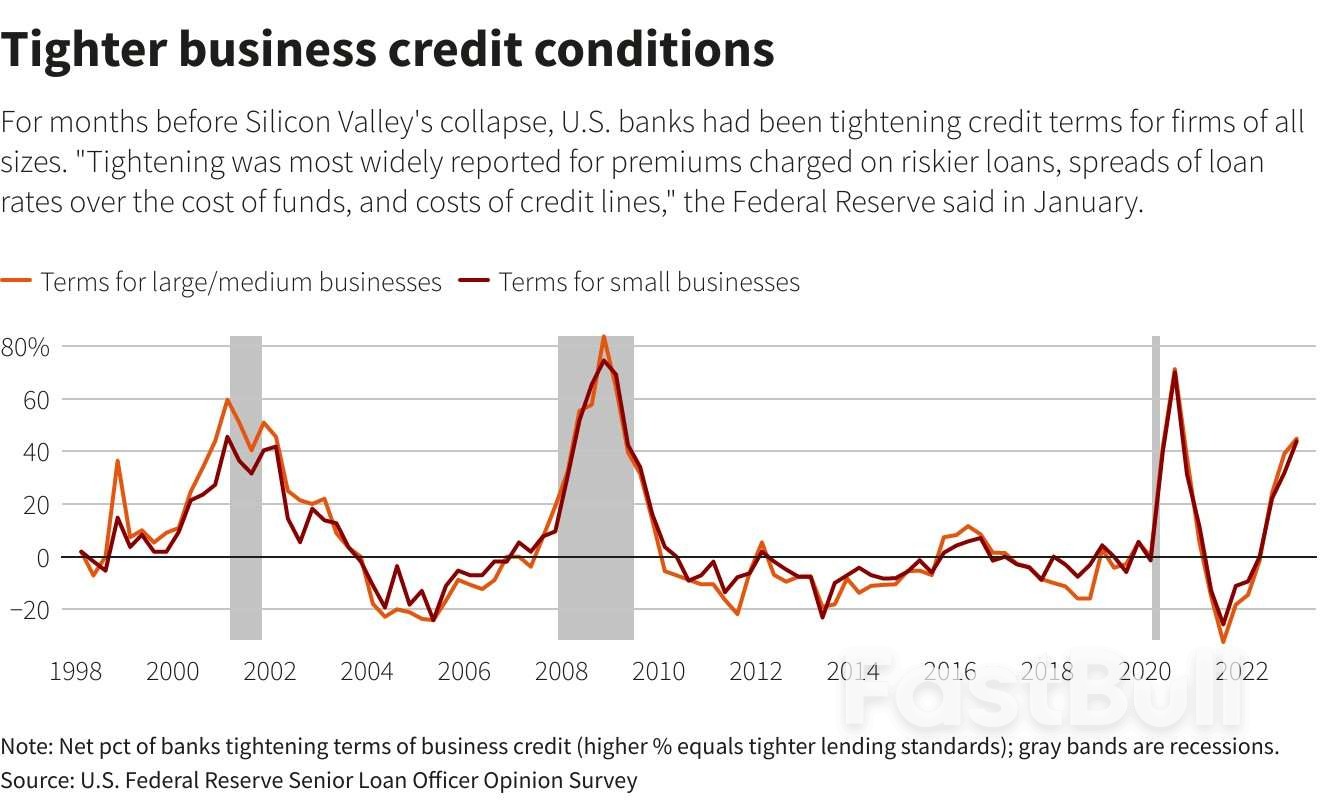 The Canary is Alive and Chirping a Year into Fed's Rate Hiking Cycle_8