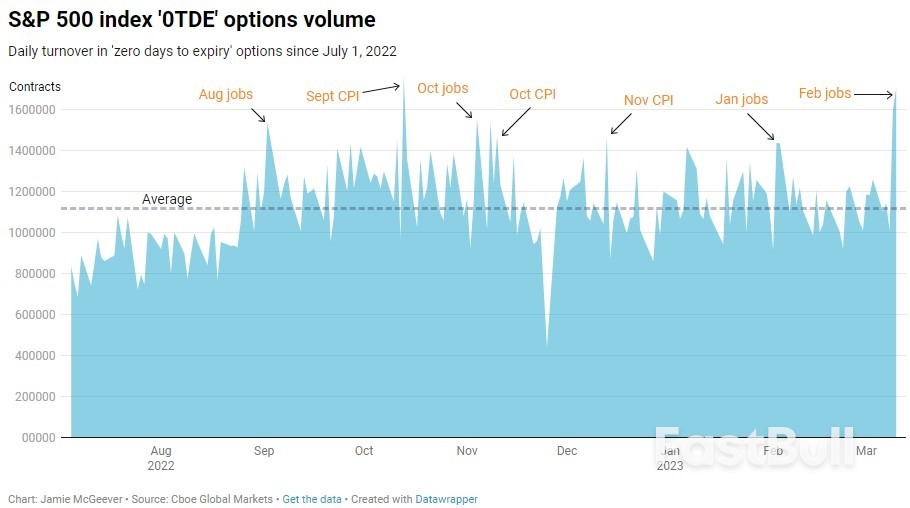 '0DTE' Options Trading Could Exacerbate Stock Market Volatility_1