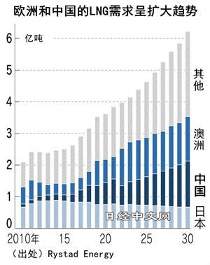 美國LNG產量將佔3成,讓世界離不開?_3 美國LNG產量將佔3成,讓世界離不開?_3