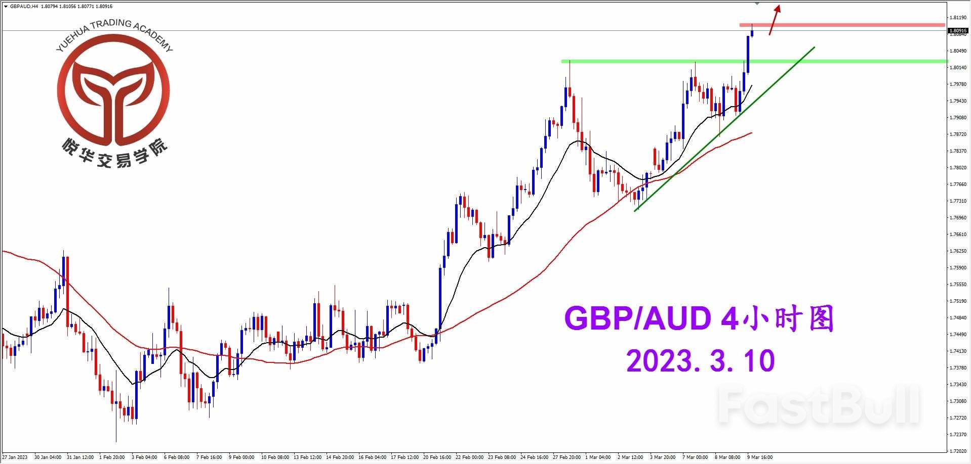 GBPAUD：镑澳强势突破 多头格局打开_2