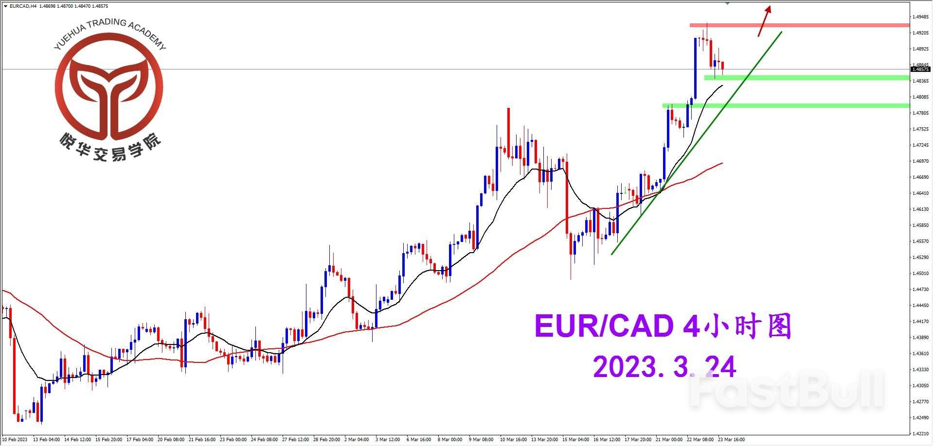 EURCAD：欧加走势偏强，短期还需调整_2
