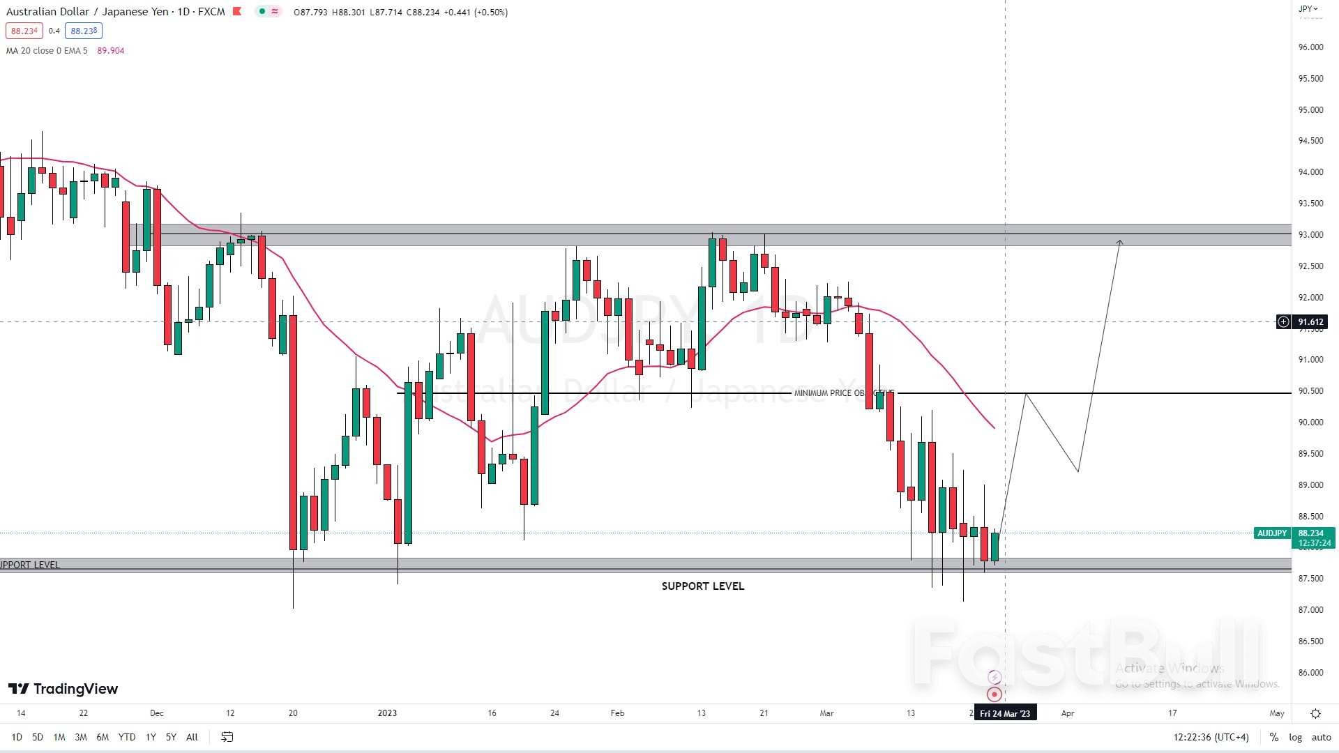 AUD/JPY: Holding Strong Above Key Levels, Room for Upside Surprise?_1