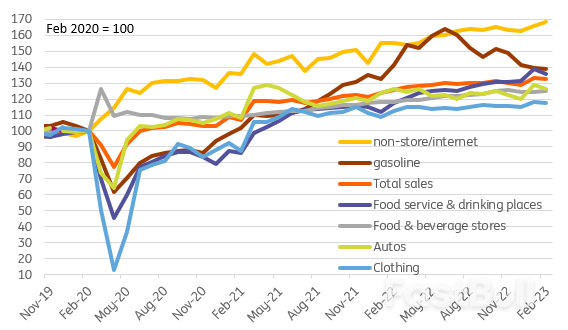 US Retail Sales Soften in February, Meeting Consensus Expectations_2 US Retail Sales Soften in February, Meeting Consensus Expectations_2