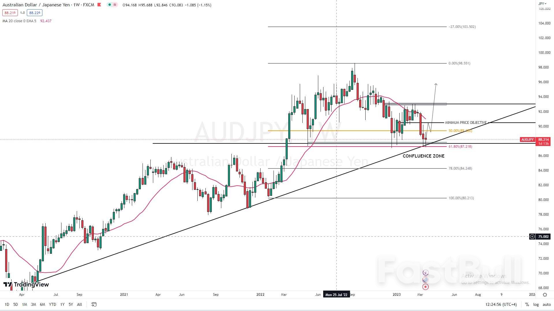 AUD/JPY: Holding Strong Above Key Levels, Room for Upside Surprise?_2
