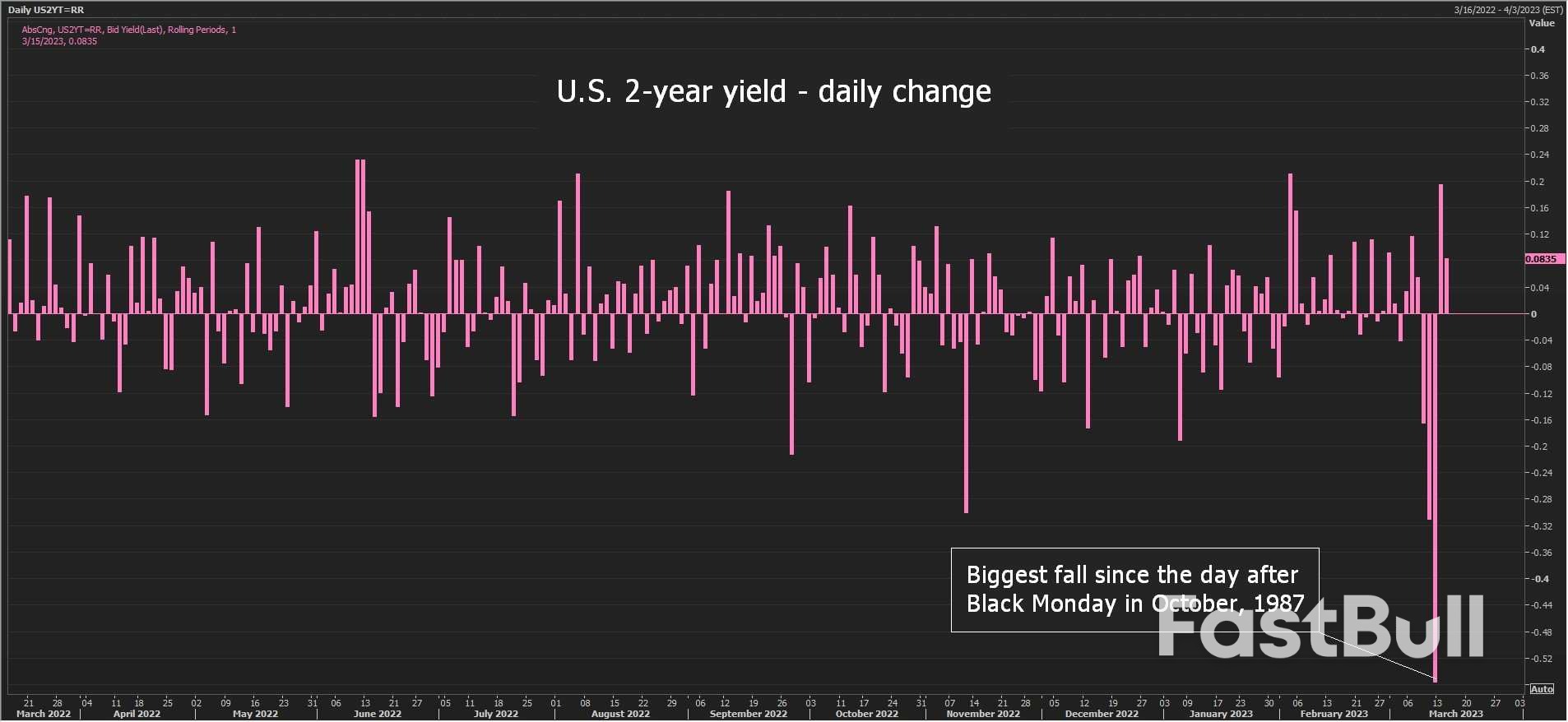 Funds end Feb with Huge Short Position in U.S. Rates, Bonds_3