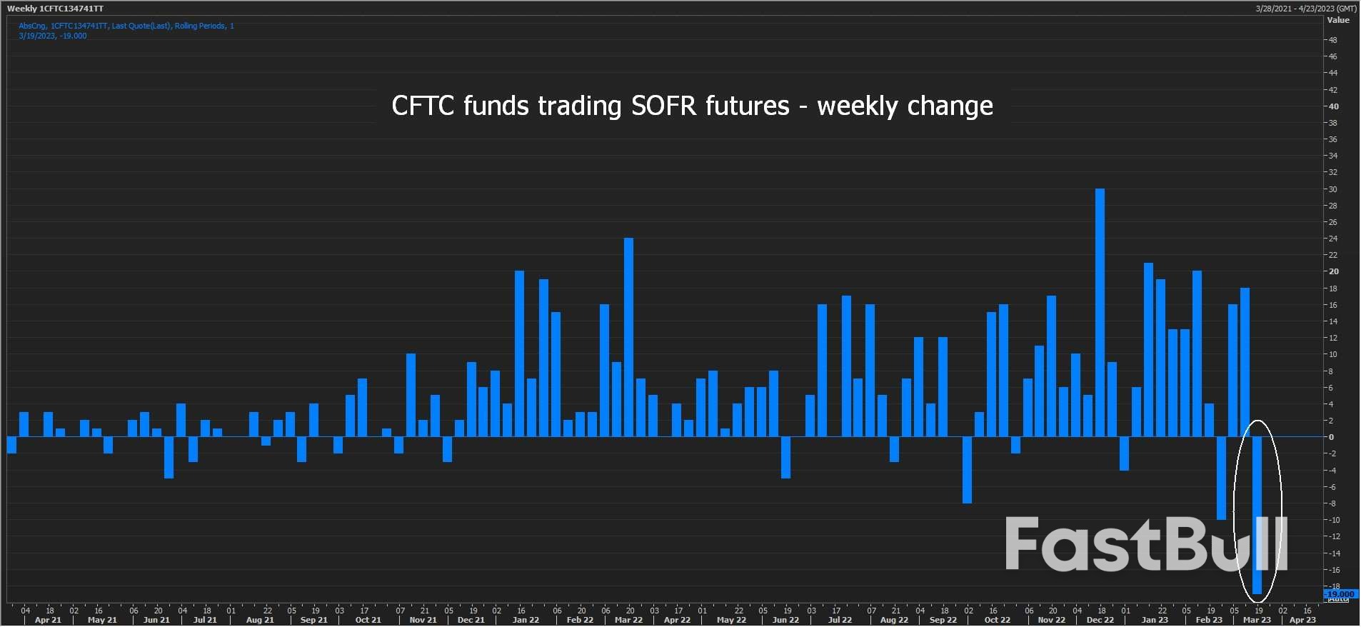 Funds Suffer Record Reversal on Record U.S. Rate Bets_3