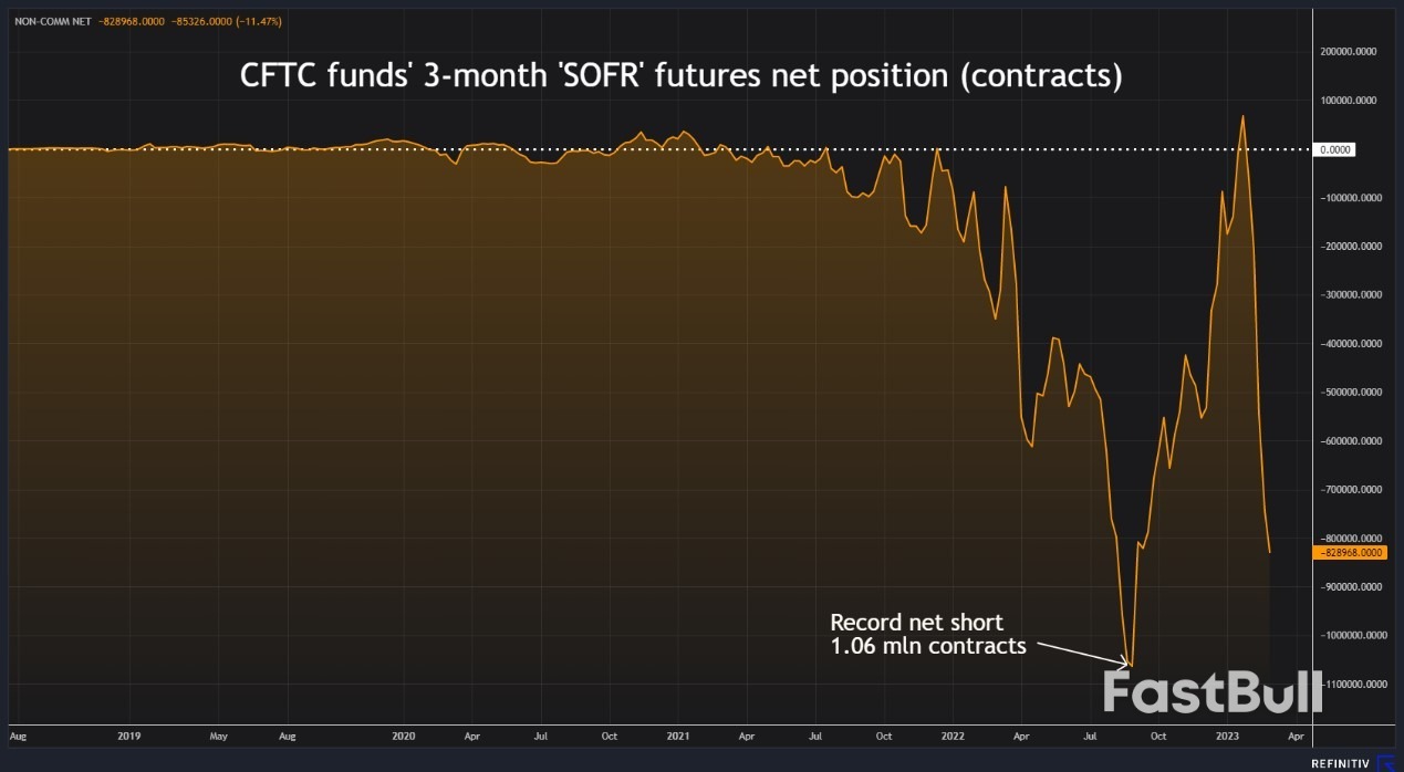 Funds end Feb with Huge Short Position in U.S. Rates, Bonds_1