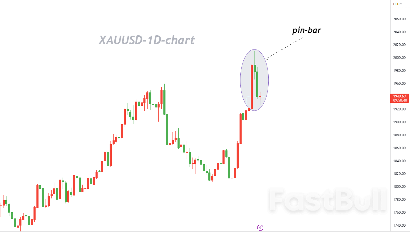 XAUUSD: Following the Emergence of the Pin-Bar Pattern, the Rebound of Gold Prices Has Peaked_1
