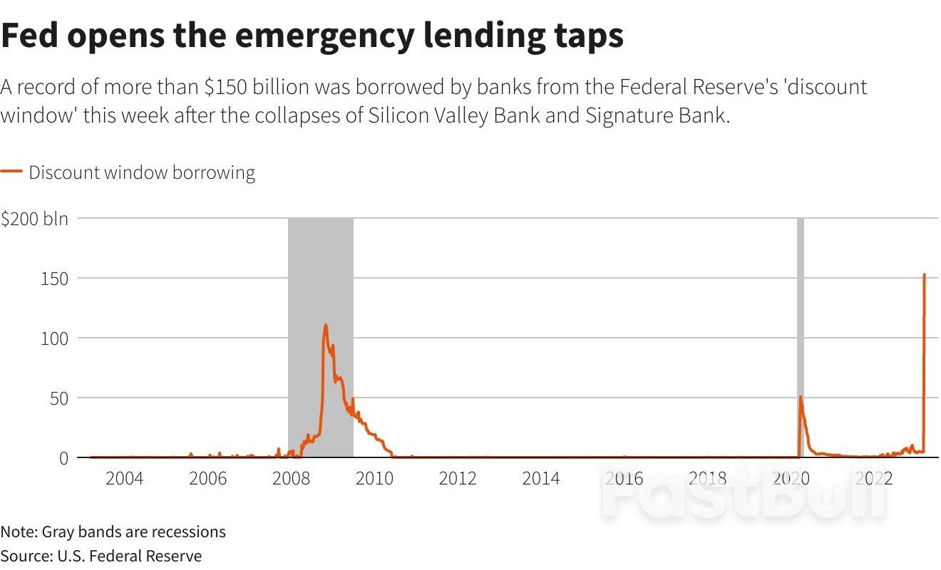 Banks Sought Record Fed Liquidity in Wake of SVB Collapse_1