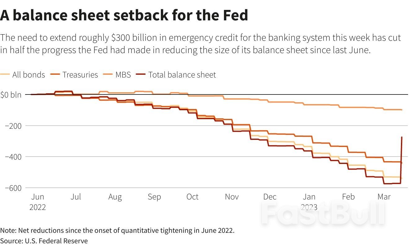 Banks Sought Record Fed Liquidity in Wake of SVB Collapse_2