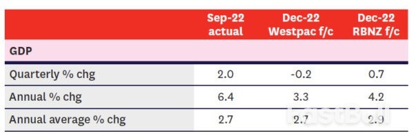 Preview of NZ Q4 GDP and OCR Forecast Change_1