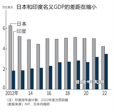 印度增长率6.7%超中国,GDP跃居第5_2 印度增长率6.7%超中国,GDP跃居第5_2