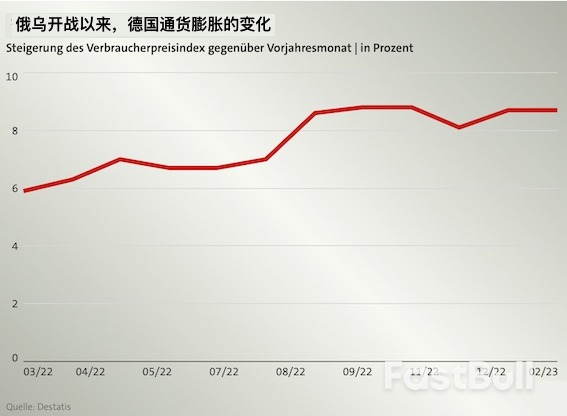 德国通胀居高不下,二月通胀维持8.7%_1 德国通胀居高不下,二月通胀维持8.7%_1