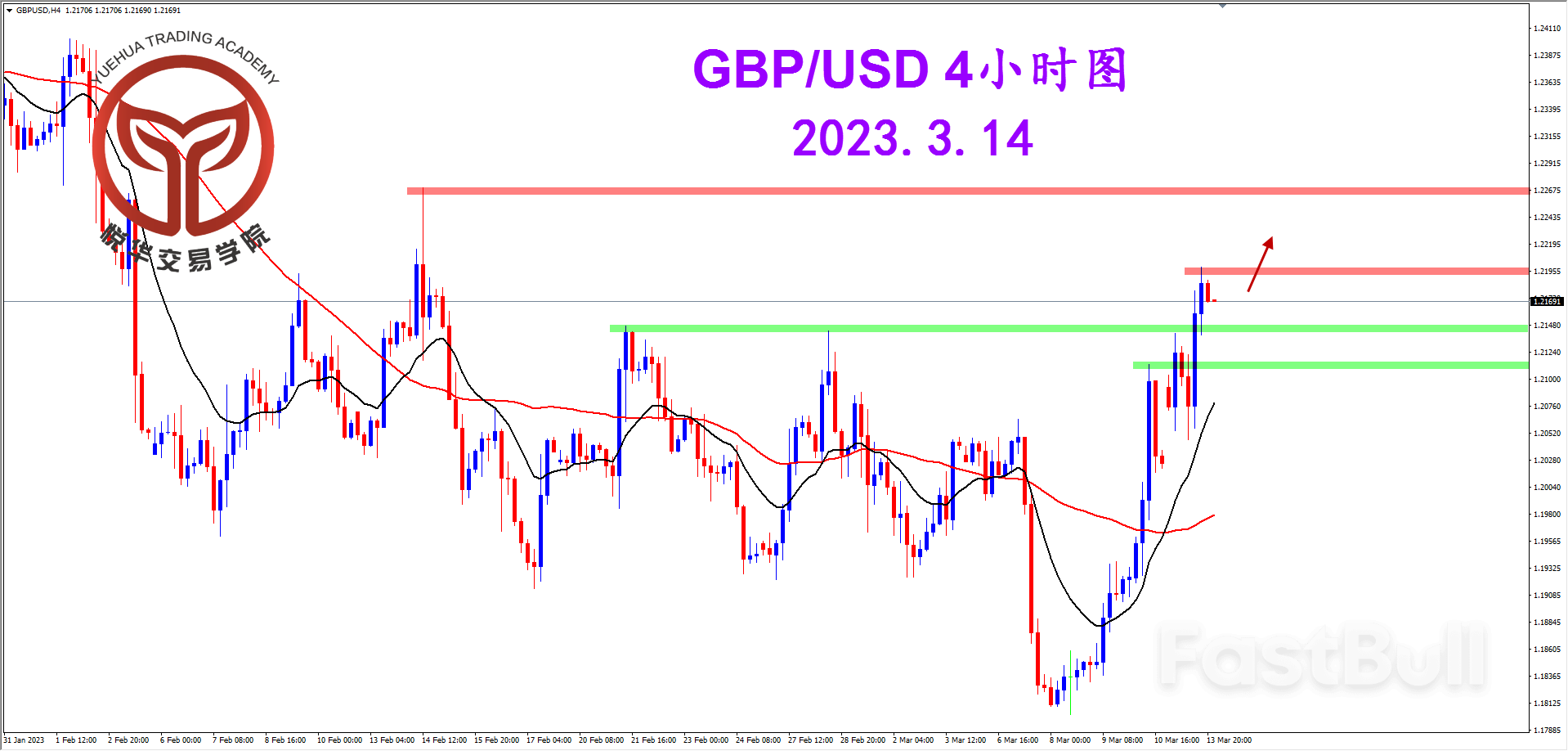 GBPUSD：鎊美小幅拉升，短期需等調整_2