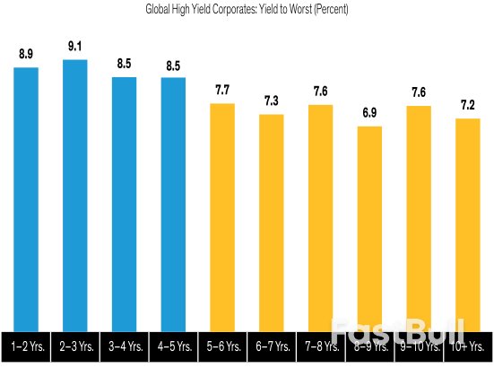 From Anomaly to Opportunity: High Yields on Short Bonds_4