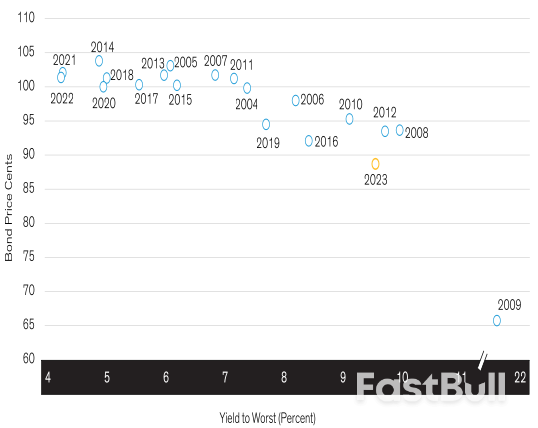 From Anomaly to Opportunity: High Yields on Short Bonds_1