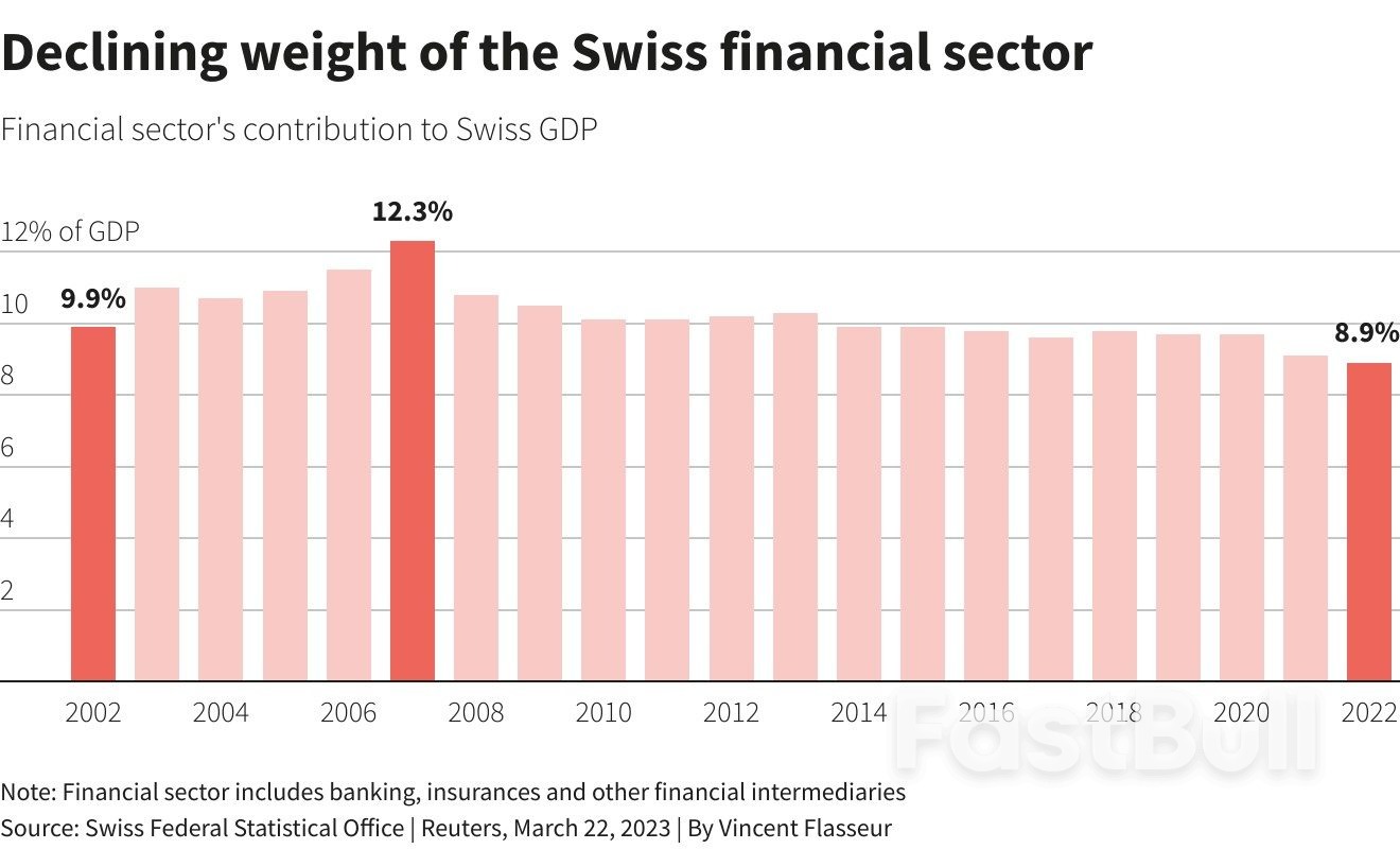 Credit Suisse Collapse Threatens Switzerland's Wealth Management Crown_3