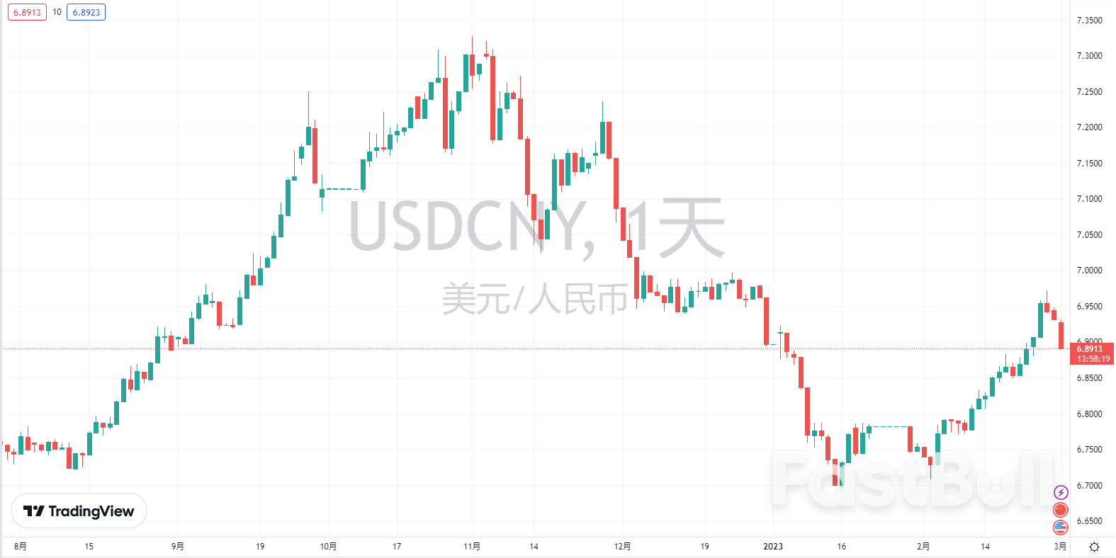 本轮人民币兑美元贬值是短期利差所致_1