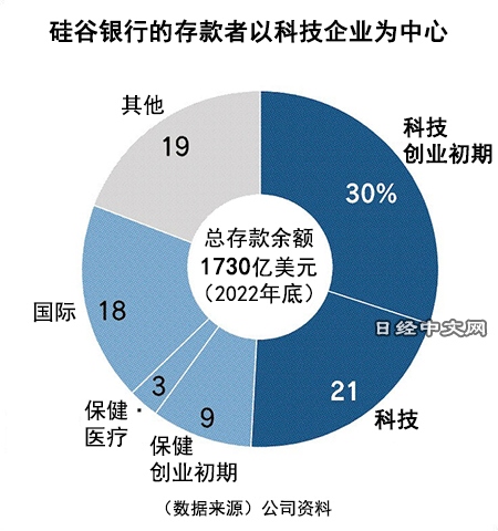 硅谷银行破产会带来什么连锁反应？_2