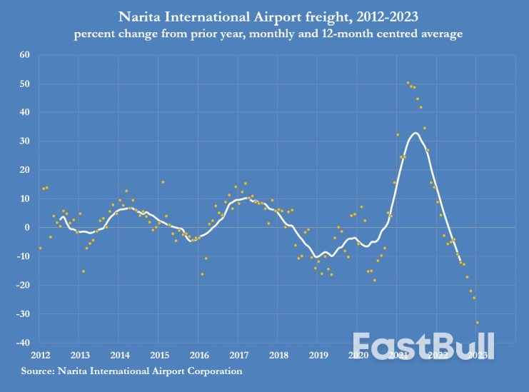 Global Freight Slump Deepens at The Start of 2023_4 Global Freight Slump Deepens at The Start of 2023_4