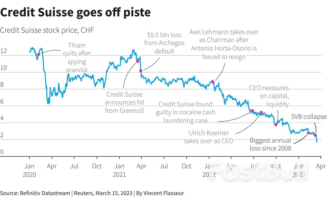 Credit Suisse Secures $54 Bln Lifeline as Authorities Rush to Prevent Global Bank Crisis_1