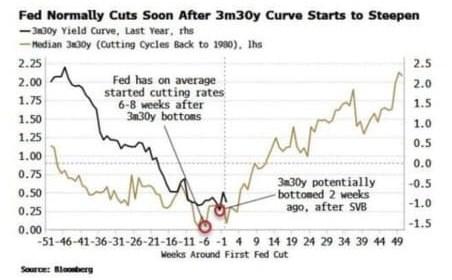 利空美元！美联储最早可能6月降息，揭秘背后原因_2