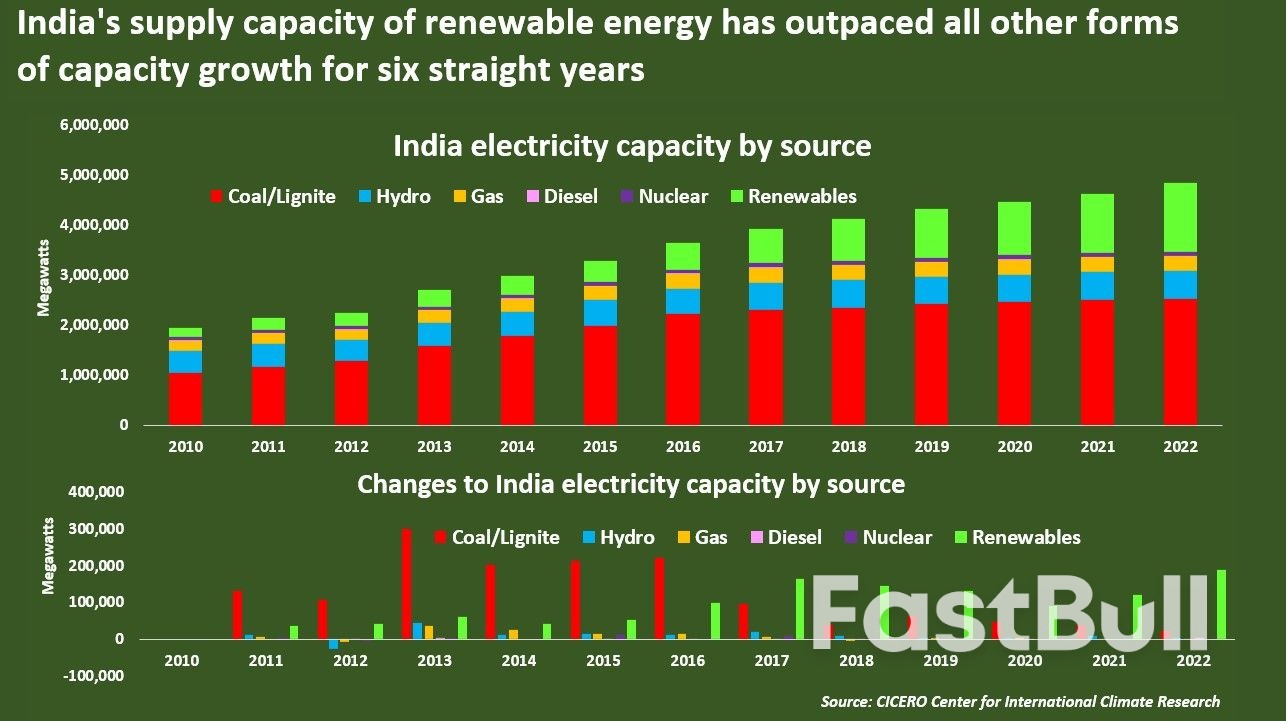 India's Coal + Renewables Mix Makes for Messy Energy Transition_2