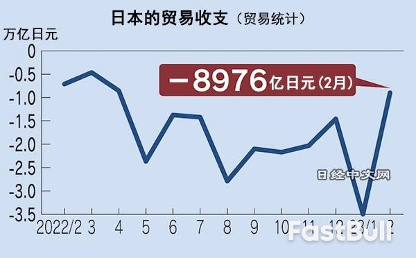 日本贸易逆差创2月单月最大,对华出口停滞_1 日本贸易逆差创2月单月最大,对华出口停滞_1