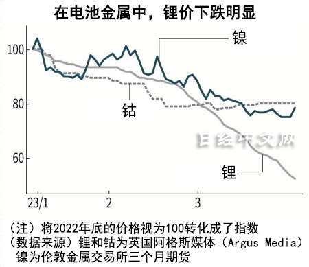中国新能源补贴结束,锂价一路下跌_1 中国新能源补贴结束,锂价一路下跌_1