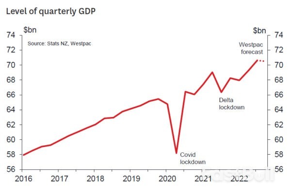 Preview of NZ Q4 GDP and OCR Forecast Change_2