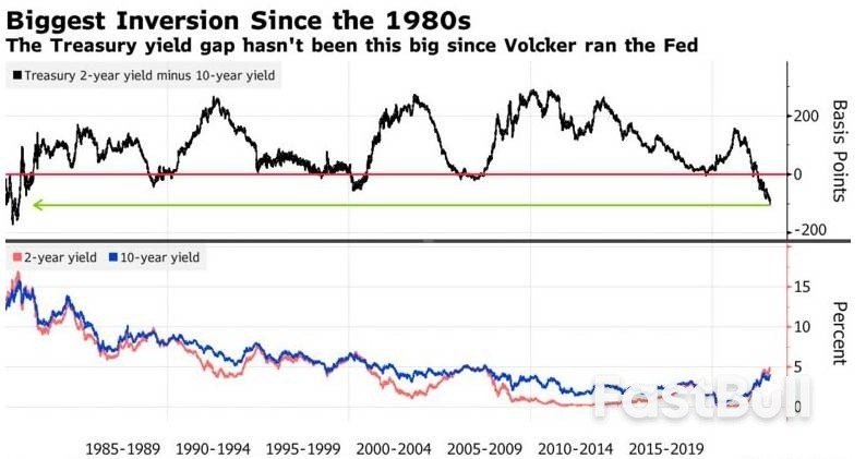 42年来首次！2/10年期美债倒挂1%，美联储硬着陆跑不掉了？_2