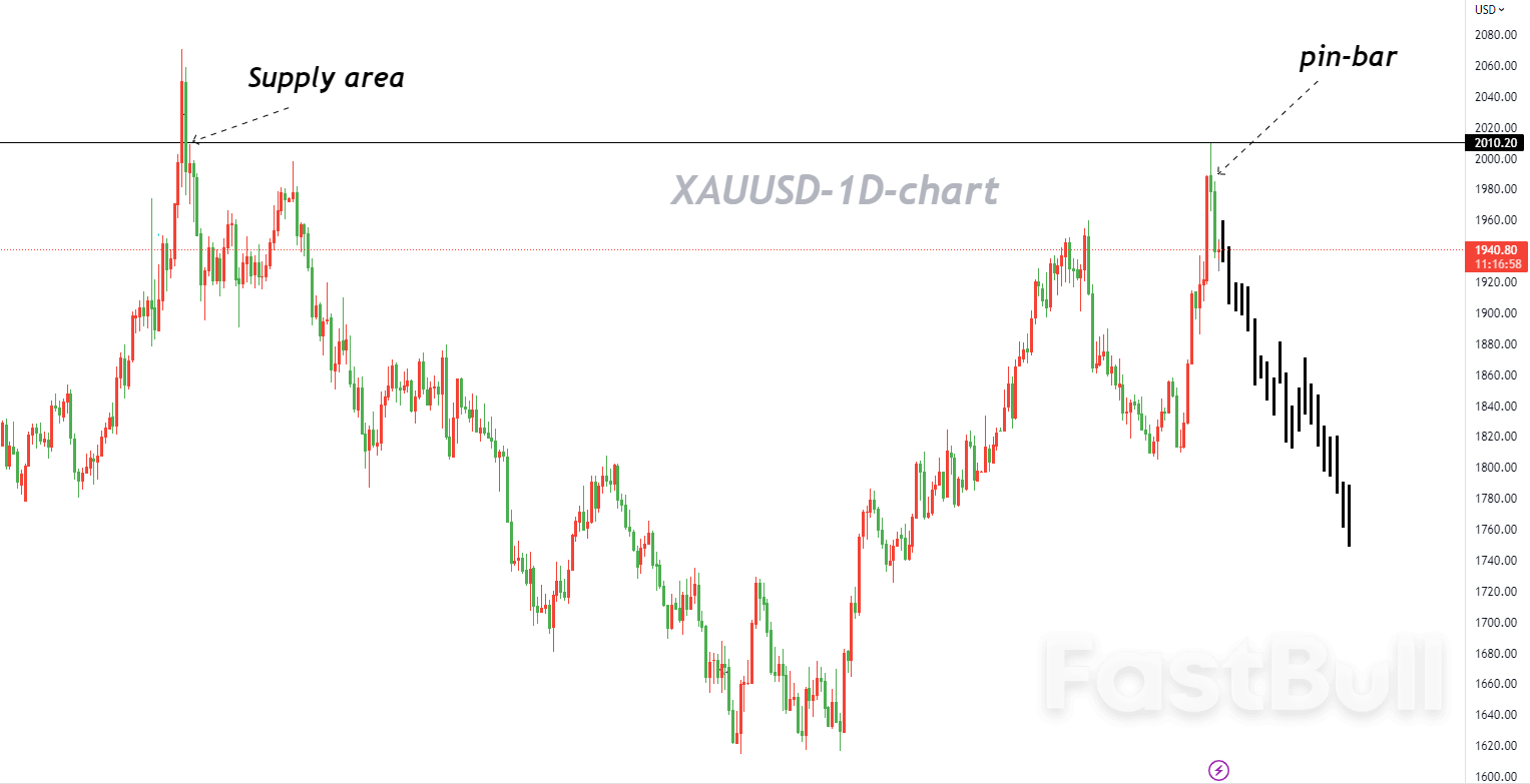 XAUUSD: Following the Emergence of the Pin-Bar Pattern, the Rebound of Gold Prices Has Peaked_2