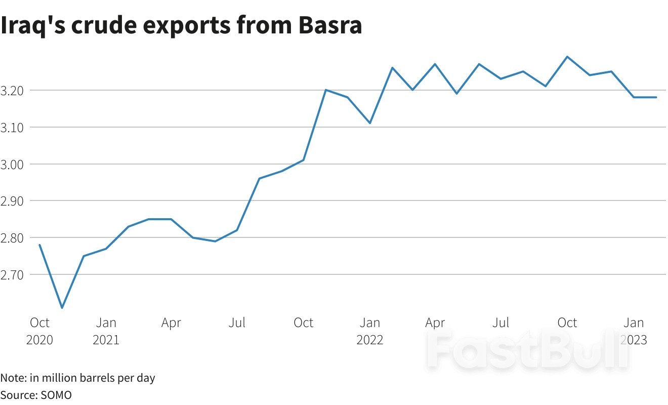 Iraq's Ambition to Match Saudi Oil Output Is Out of Reach_3