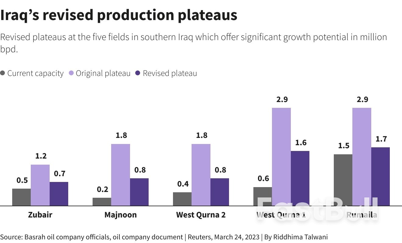 Iraq's Ambition to Match Saudi Oil Output Is Out of Reach_2