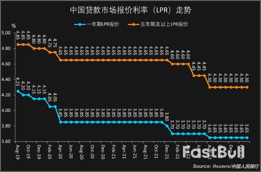 中国3月LPR连七月持稳，撑内需后续非对称“降息”概率仍在_1