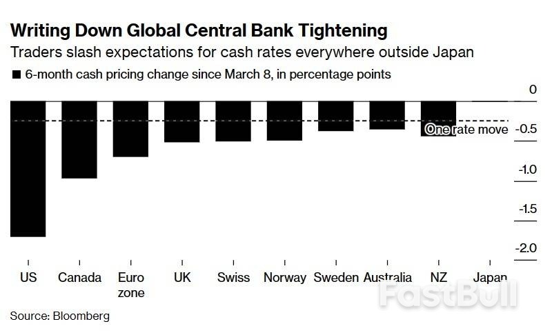 “矽谷銀行事件”扭轉利率預期!債市押注全球緊縮週期接近尾聲_1 “矽谷銀行事件”扭轉利率預期!債市押注全球緊縮週期接近尾聲_1