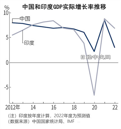 印度增长率6.7%超中国,GDP跃居第5_1 印度增长率6.7%超中国,GDP跃居第5_1