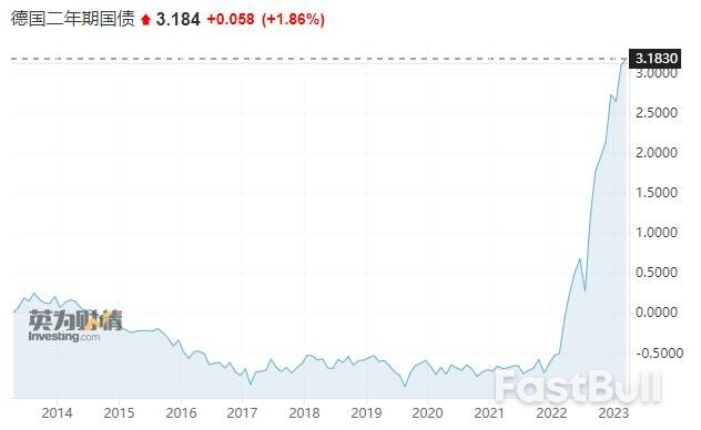 欧洲央行加息预期也爆表了?高盛预计还要至少加息125个基点_2 欧洲央行加息预期也爆表了?高盛预计还要至少加息125个基点_2