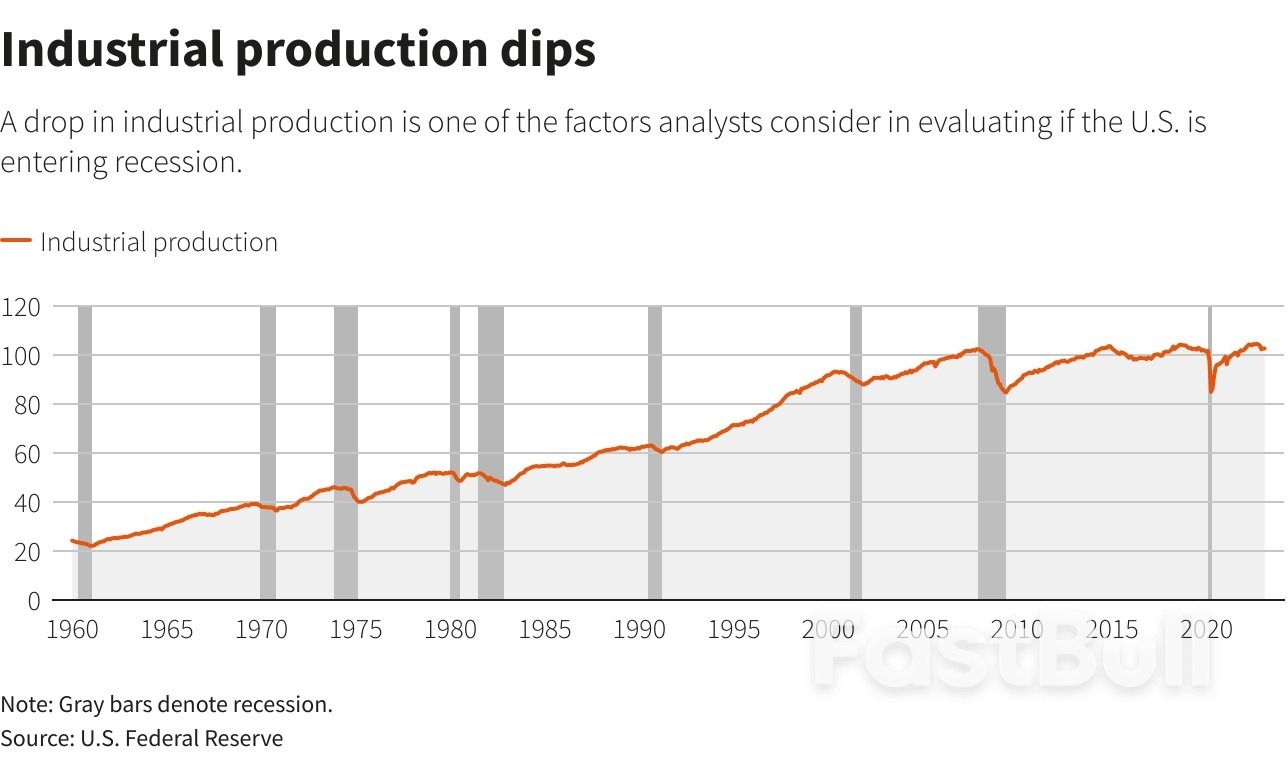 The Canary is Alive and Chirping a Year into Fed's Rate Hiking Cycle_6