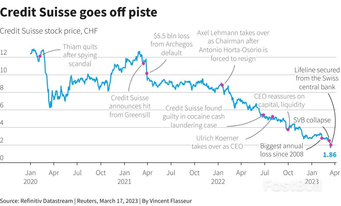 Credit Suisse Takeover, Central Bank Action Calm Jittery Markets_1