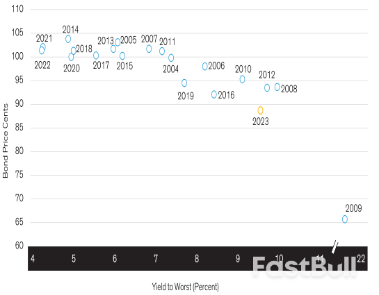 From Anomaly to Opportunity: High Yields on Short Bonds_2