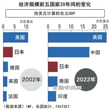 日本GDP世界第三宝座危已_2 日本GDP世界第三宝座危已_2