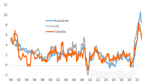 Sharp Drop in Canadian Inflation Suggests Rates Have Peaked_1 Sharp Drop in Canadian Inflation Suggests Rates Have Peaked_1