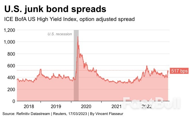Market Stress Indicators Flash Warnings as Banking Worries Continue_3