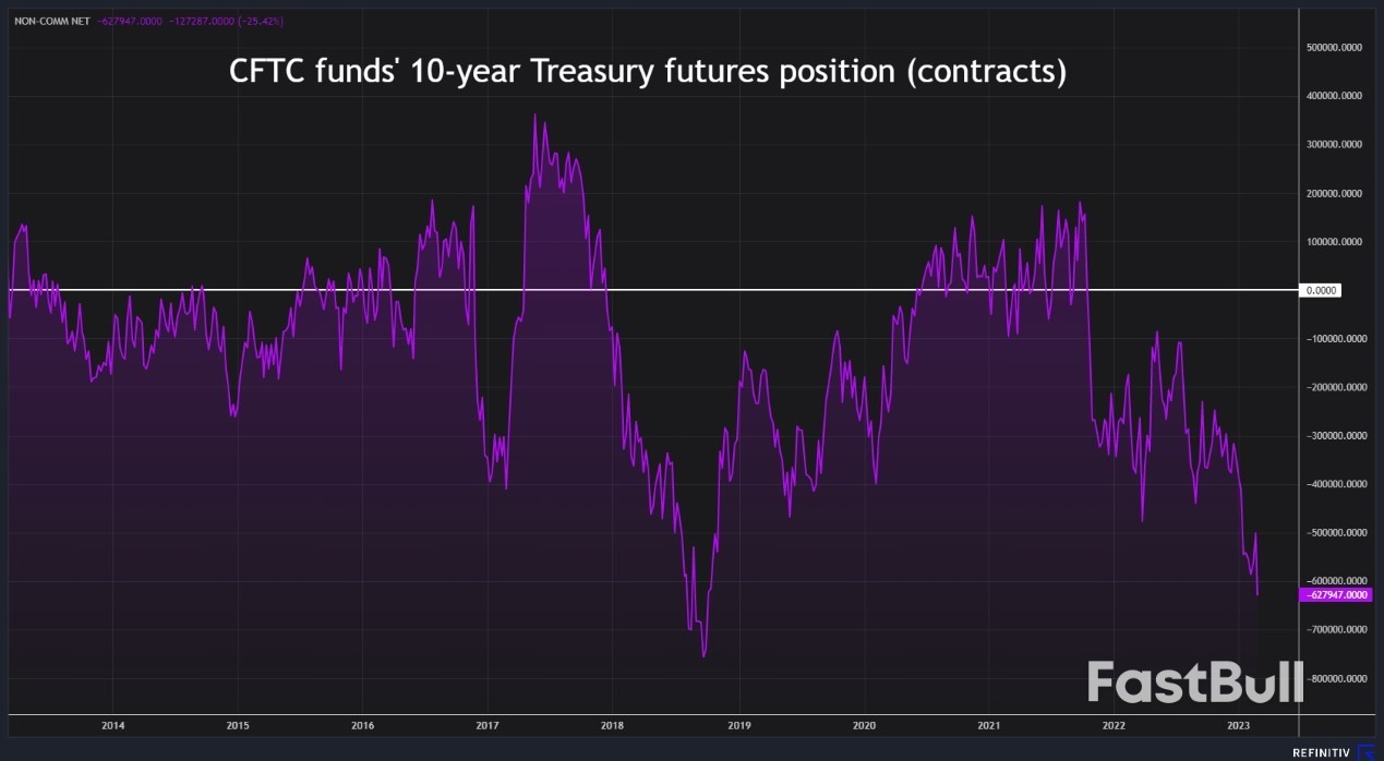 Funds end Feb with Huge Short Position in U.S. Rates, Bonds_2