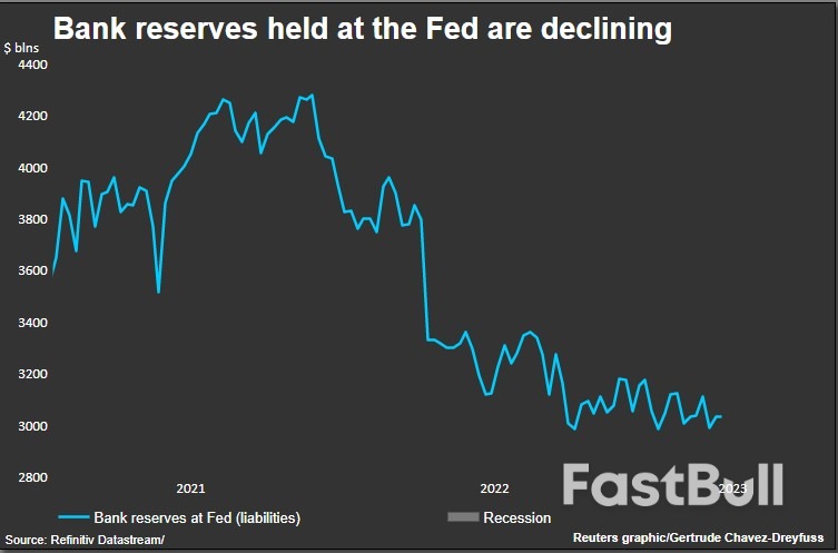 Declining U.S. Bank Reserves Add Wrinkle to Contentious Debt Ceiling Issue_1
