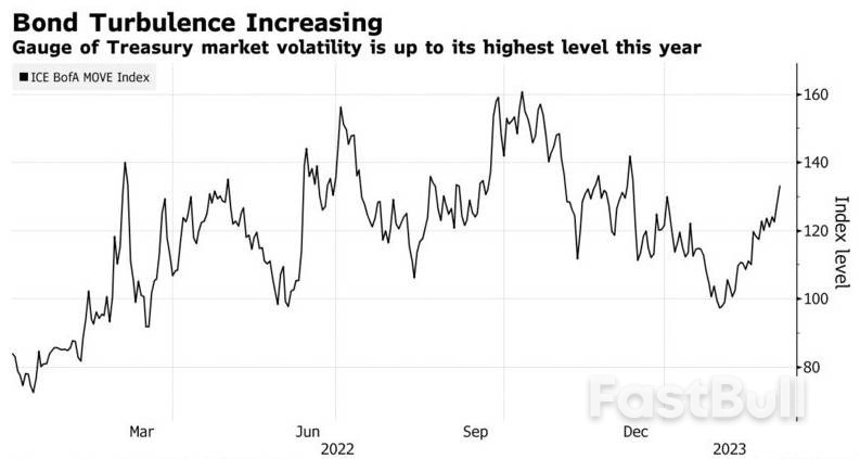 42年来首次！2/10年期美债倒挂1%，美联储硬着陆跑不掉了？_3